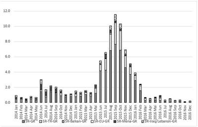 Syrian refugees arriving in Germany: choice of corridor and individual characteristics of forced migrants